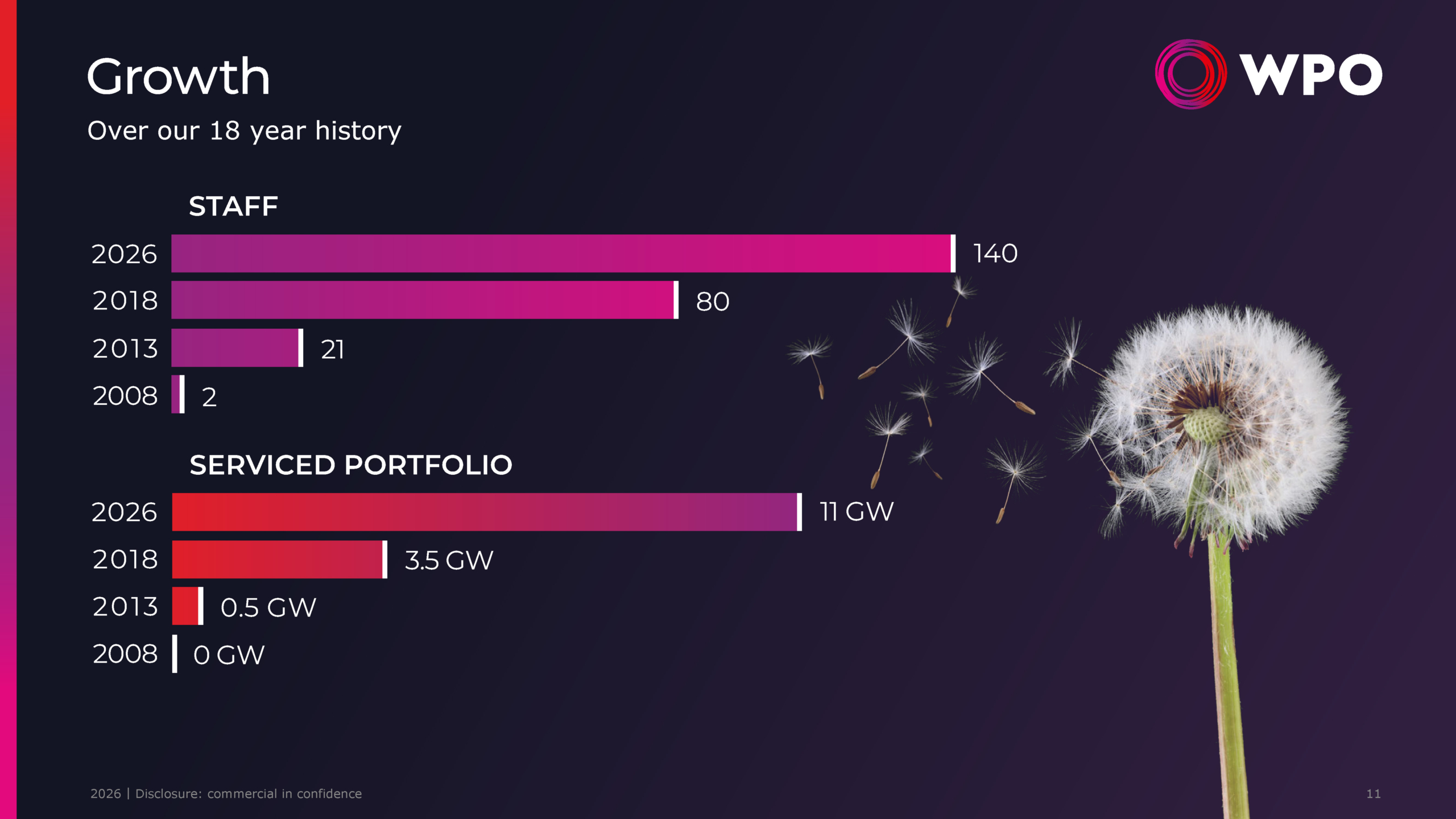 Company profile - 11